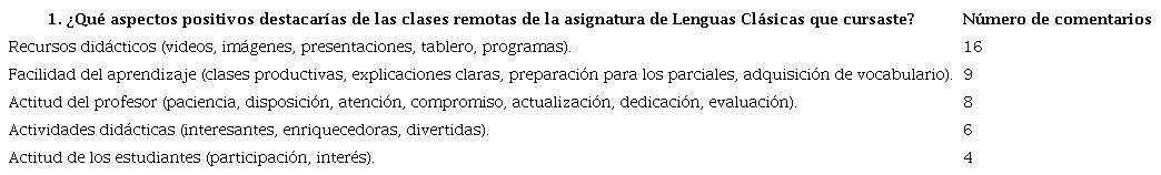 Comentarios de los estudiantes sobre las clases remotas