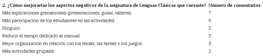 Comentarios de los estudiantes sobre aspectos por mejorar