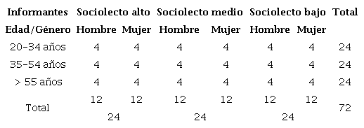 Reparto de los informantes en el corpus PRESEEA-Sevilla
