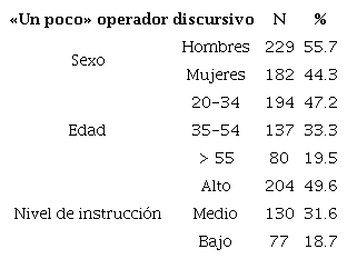 Distribuci�n de �un poco� pragm�tico en funci�n de criterios extraling��sticos