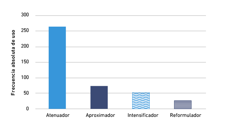 Distribuci�n de �un poco� y sus valores pragm�ticos en el corpus PRESEEA-Sevilla