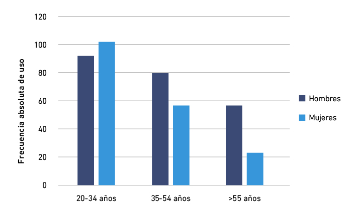 Frecuencia de �un poco� pragm�tico en funci�n de sexo y edad