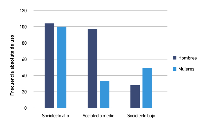 Frecuencia de �un poco� pragm�tico con relaci�n al sexo y nivel de instrucci�n