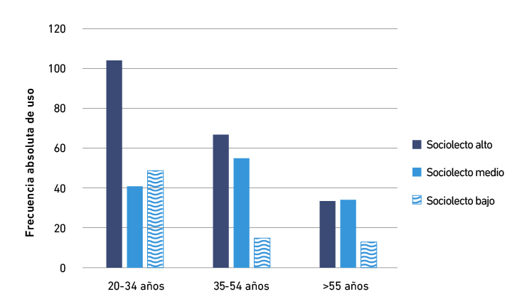 Frecuencia de �un poco� pragm�tico seg�n edad y nivel de instrucci�n