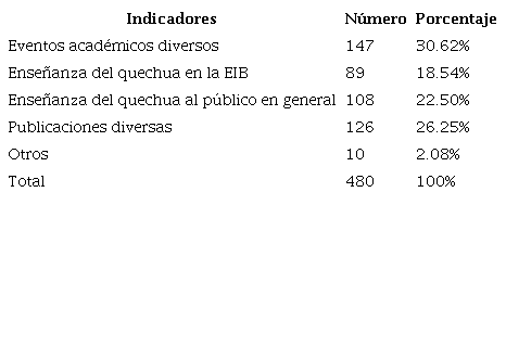 Acciones que m�s han contribuido para la revalorizaci�n del quechua
