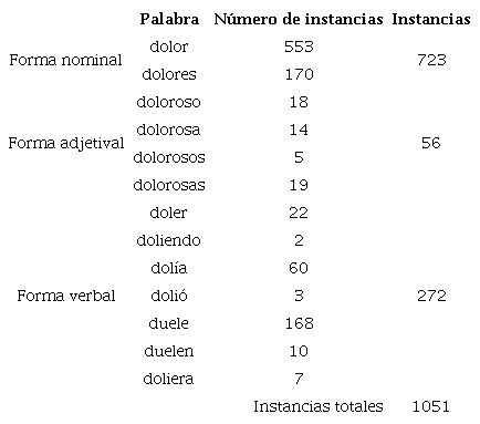 Instancias de uso de t�rminos derivados de �dolor� en el corpus