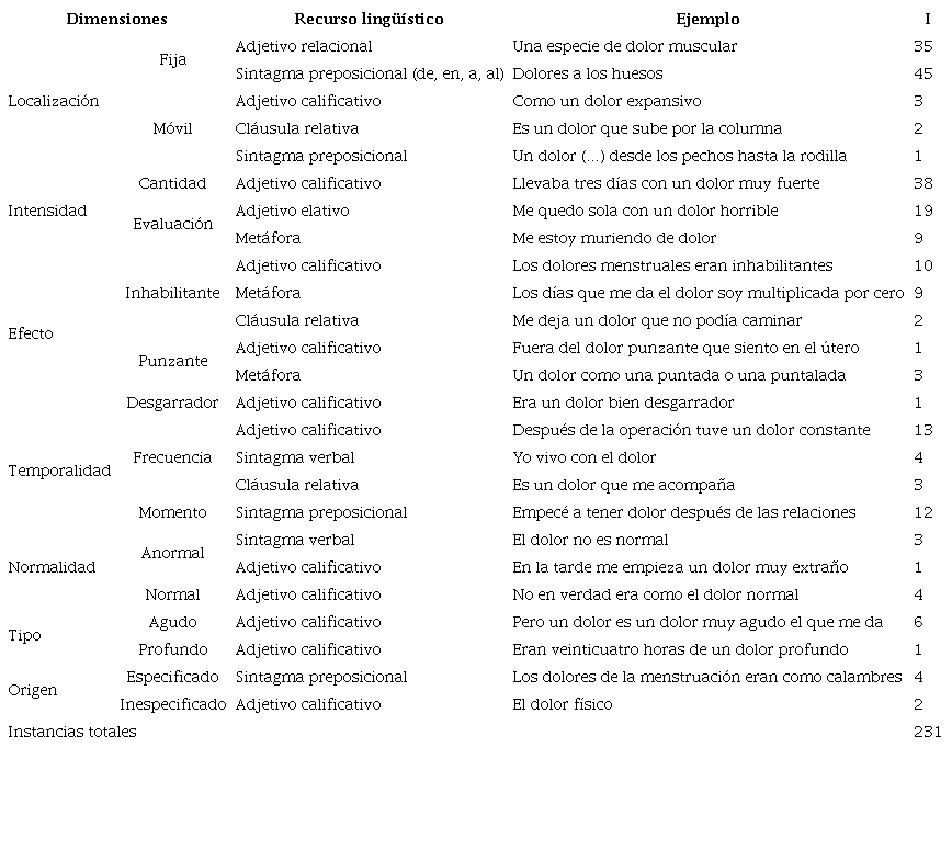 Expresi�n lexicogramatical de las dimensiones del dolor