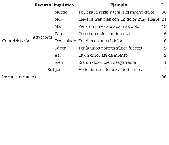 Recursos ling��sticos para la construcci�n de la intensidad