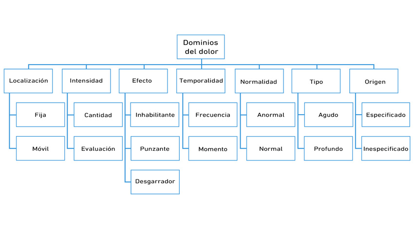 Esquema de distribuci�n de las dimensiones del dolor