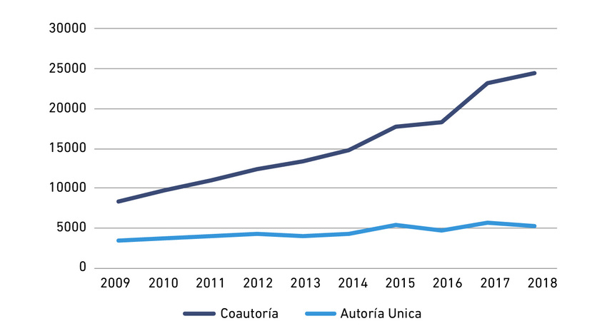 Coautor�a vs. autor�a �nica en Colombia, 2009-2018