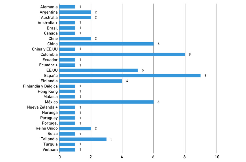 Distribuci�n de fuentes por pa�s