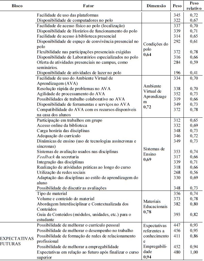 Peso dos Fatores e das Dimens&otilde;es. Cont.