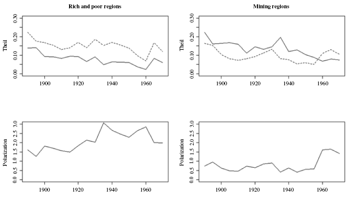 THEIL (0) DECOMPOSITION AND POLARIZATION IN CHILE, 1890-1970 FOR VARIOUS GROUPS OF PROVINCES