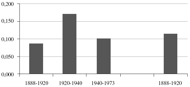 SHORROCKS INDEX FOR THE CHILEAN PROVINCES, 1888-1973