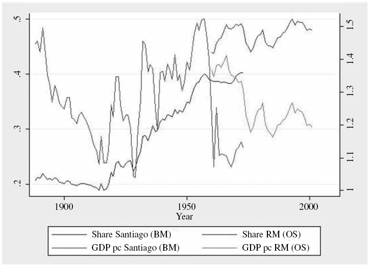 PERCENTAGE OF THE REGIONAL GDP OF SANTIAGO OVER THE TOTAL GDP AND REGIONAL PER CAPITA GDP OF SANTIAGO AND THE METROPOLITAN REGION