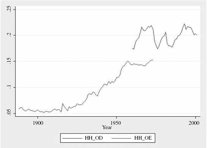 HIRSCHMAN-HERFINDAL INDEX FOR CHILE, 1895-1970