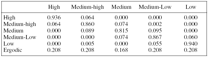 MARKOV'S TRANSITION MATRIX FOR THE PROVINCIAL PER CAPITA GDP IN CHILE: 1888-1973