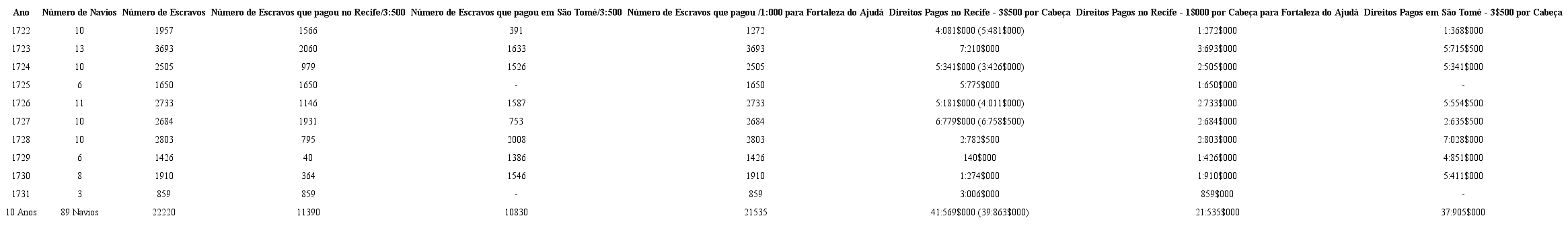 Rendimentos dos escravos da Costa da Mina que entraram na Alf&acirc;ndega de Pernambuco 1722-1731