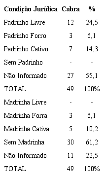 Condição jurídica dos padrinhos e madrinhas de escravos cabras (1790-1800)