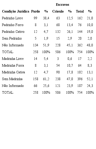 Condição jurídica de padrinhos e madrinhas de escravos pardos e crioulos (1790-1800).