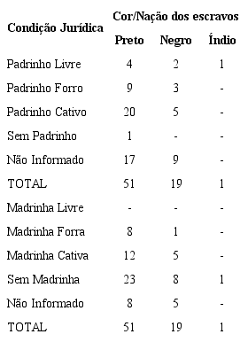 Condição jurídica de padrinhos e madrinhas de escravos pretos, negros e índio