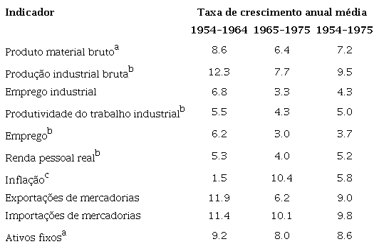 Taxas de crescimento de indicadores macroeconômicos, 1954-1975 (percentuais)