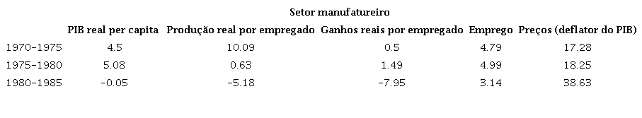 Indicadores de crise econômica (Bartlett 1992) (mudança média por ano)