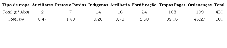 Quantidade de patentes por tipo de tropa na capitania da Bahia (1642-1682)