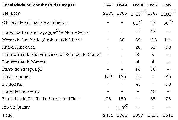 Distribuição das forças de Tropas pagas, Fortificação e Artilharia entre os anos de 1642 e 1660
