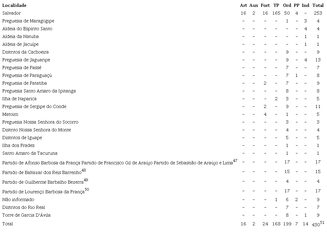 Quantidade de provimentos por localidade do Recôncavo (1642-1682).46