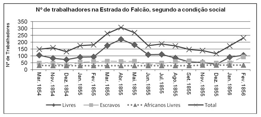 Número de trabalhadores na construção da Estrada do Falcão, segundo a condição social (1854-1856).