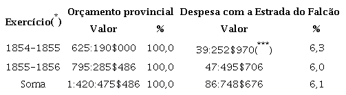 Valor e participação no orçamento provincial da despesa com a Estrada do Falcão (1854-1856)