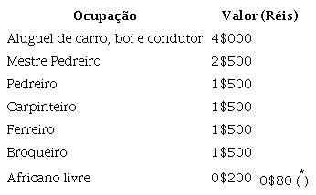 Diária paga aos trabalhadores, conforme a Portaria de 1854