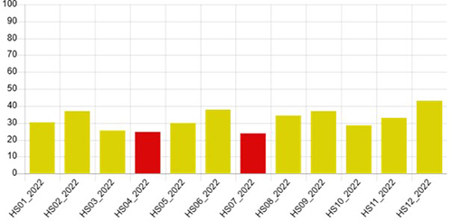 Gr�fico do percentual m�dio de acerto por saber em hist�ria.