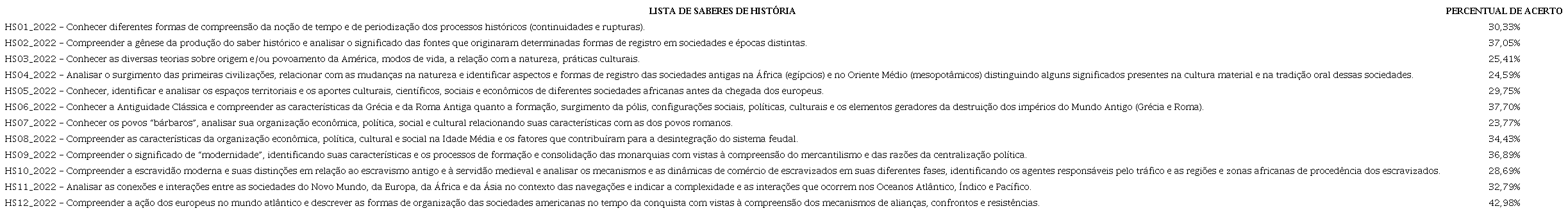 Percentual de acerto por Saber de Refer�ncia em hist�ria, 1� s�rie, 2022