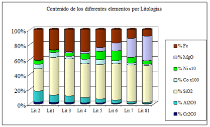 Composición química por litologías, yacimiento San
Felipe.