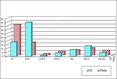 Comparación de la composición química (en %)
de los yacimientos San Felipe (SF) y Piloto.