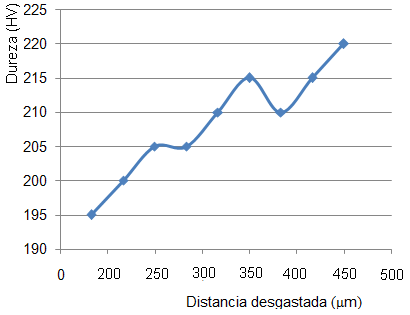 Perfiles de microdureza para las zonas
desgastadas.