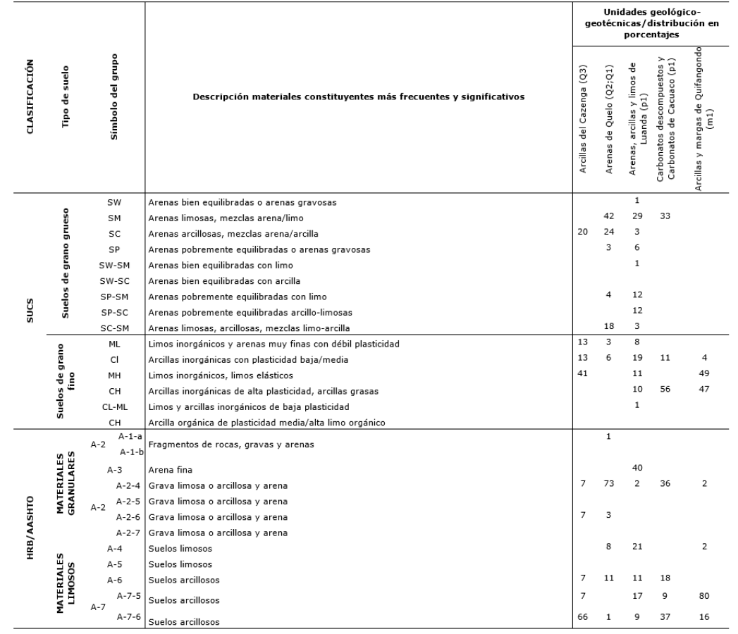 Distribución de los grupos
de suelos, según el Sistema Unificado de Clasificación de Suelos (SUCS) y según la clasificación HRB-AASHTO