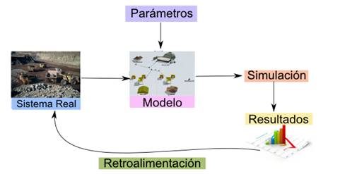 Esquema del proceso de
simulación.