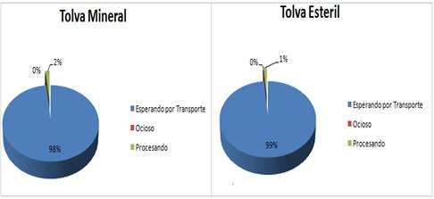 Tiempo de espera de las
tolvas.