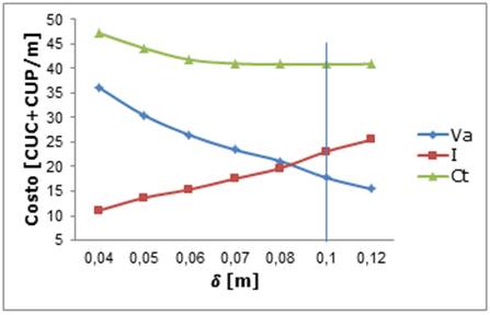 Espesor óptimo económico de aislamiento.