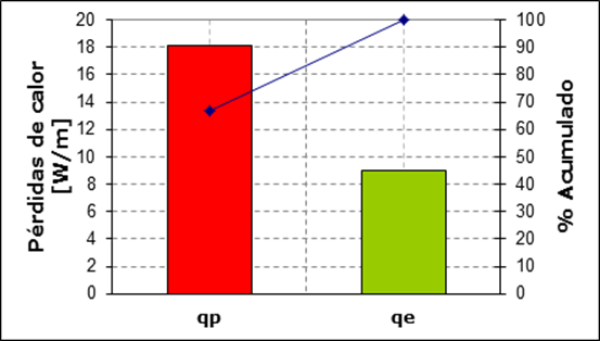 Distribución de la pérdida total de calor por
componentes.