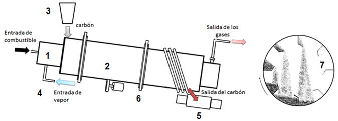 Horno de activación del
carbón.