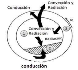 Corte transversal del horno
para la activación.