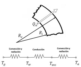 Circuito de resistencia para el flujo de calor del interior del cilindro al
exterior. 