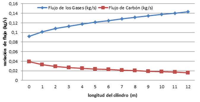 Comportamiento de los
flujos de carbón y gas en el interior del cilindro.