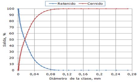 Curva de características granulométricas
sumarias de la arcilla analizada.