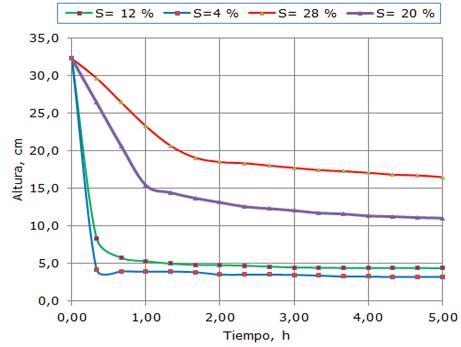Curvas de sedimentación del lodo.