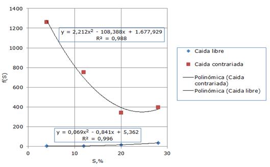 Comportamiento de la función de corrección.